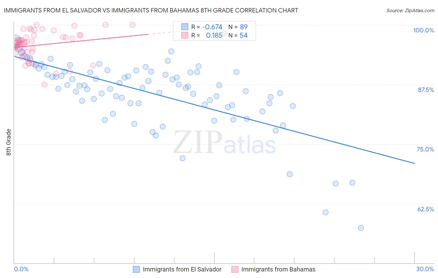 Immigrants from El Salvador vs Immigrants from Bahamas 8th Grade