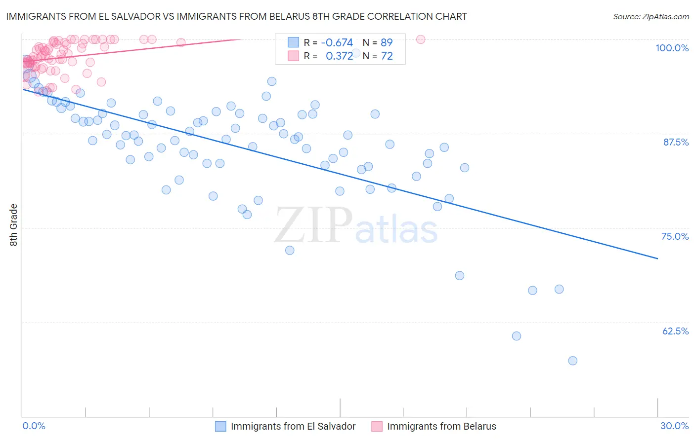 Immigrants from El Salvador vs Immigrants from Belarus 8th Grade