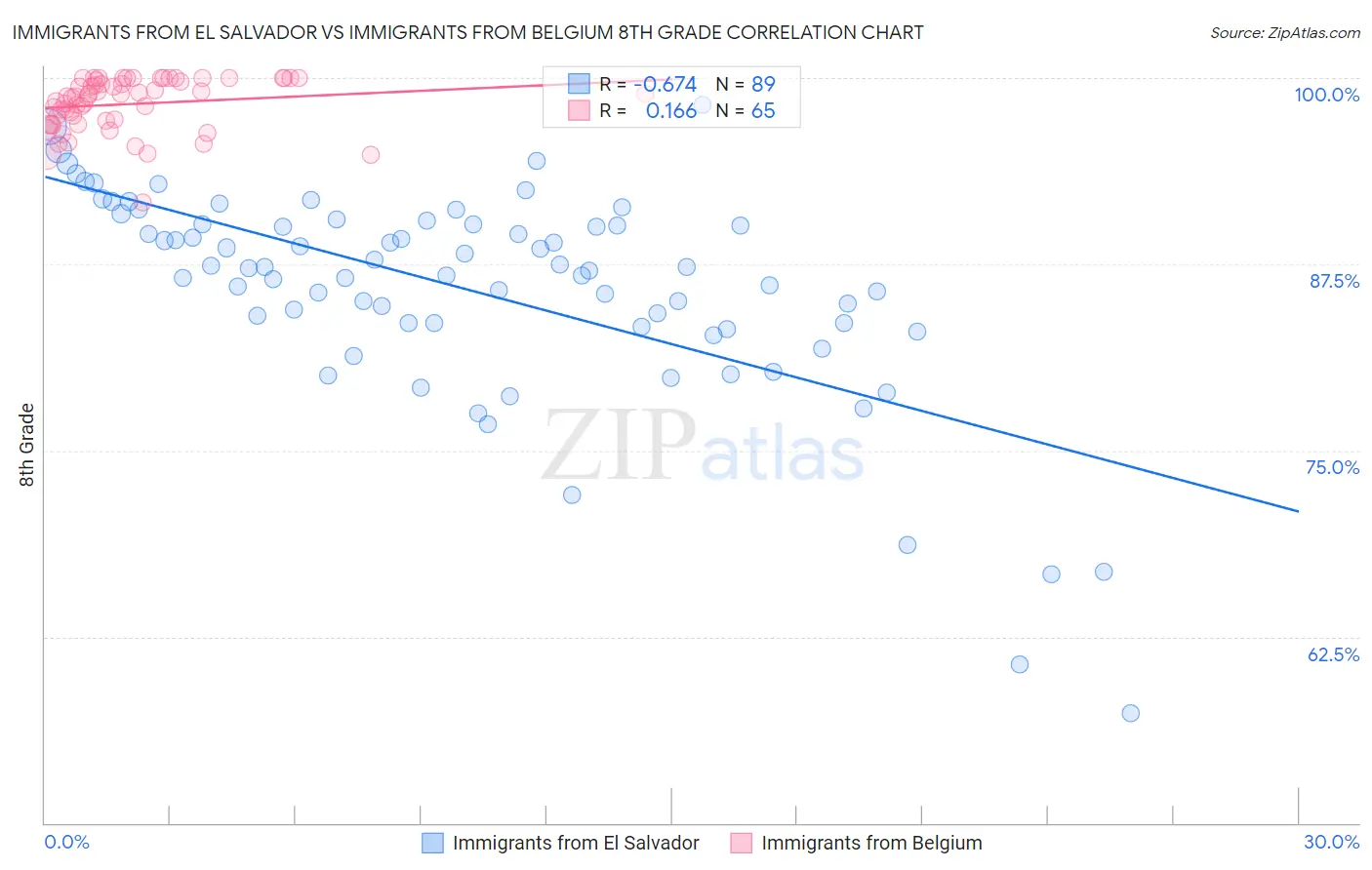 Immigrants from El Salvador vs Immigrants from Belgium 8th Grade