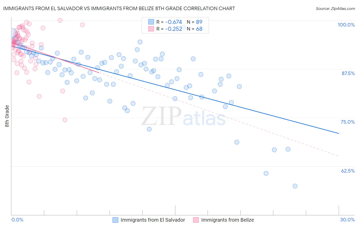 Immigrants from El Salvador vs Immigrants from Belize 8th Grade