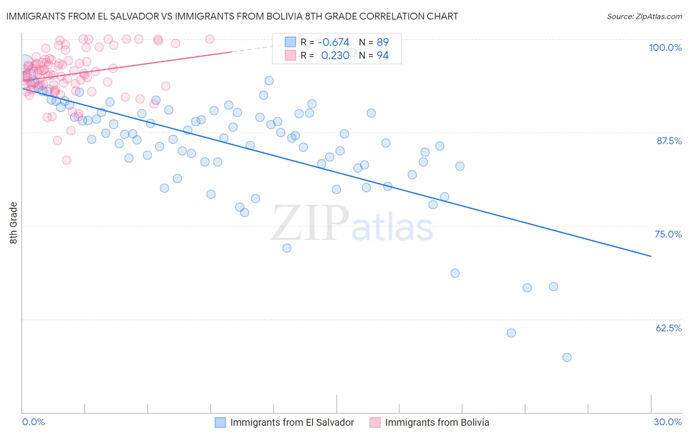 Immigrants from El Salvador vs Immigrants from Bolivia 8th Grade