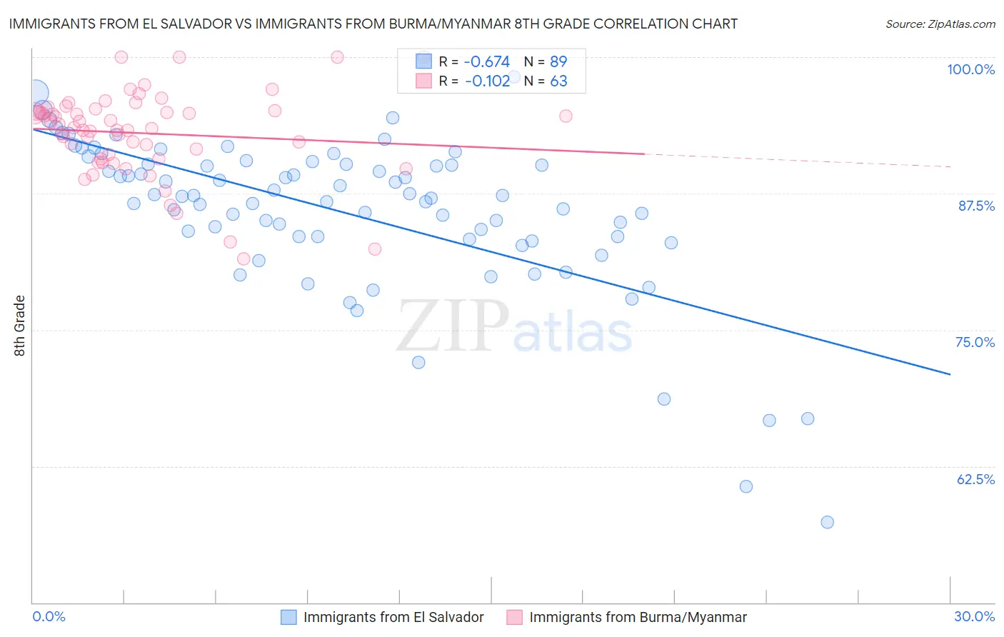 Immigrants from El Salvador vs Immigrants from Burma/Myanmar 8th Grade