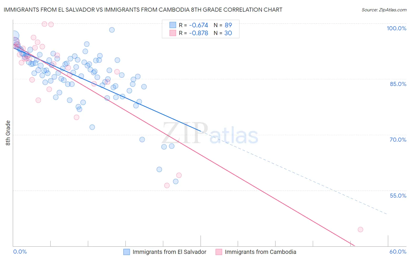 Immigrants from El Salvador vs Immigrants from Cambodia 8th Grade