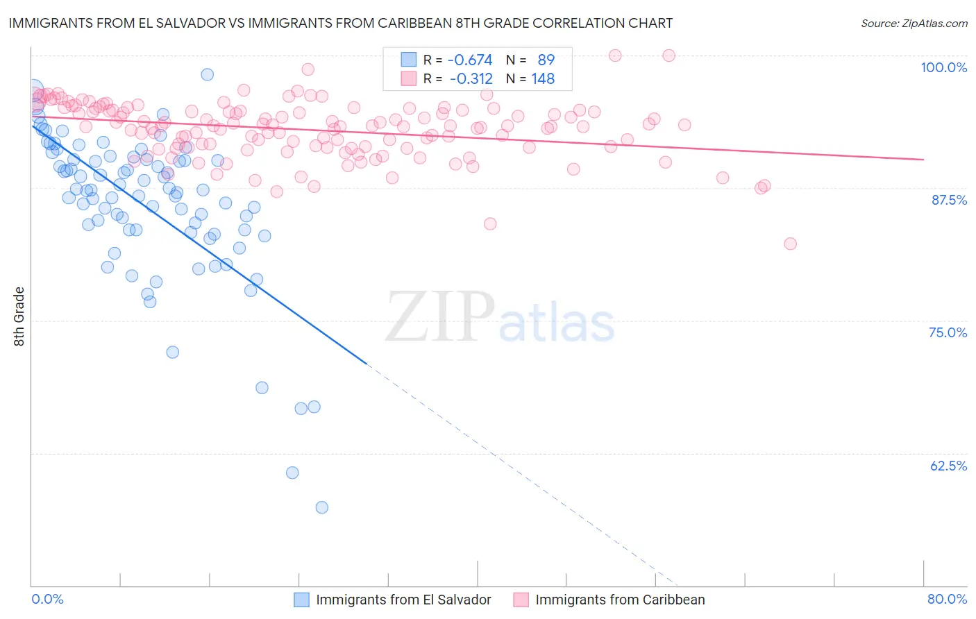 Immigrants from El Salvador vs Immigrants from Caribbean 8th Grade