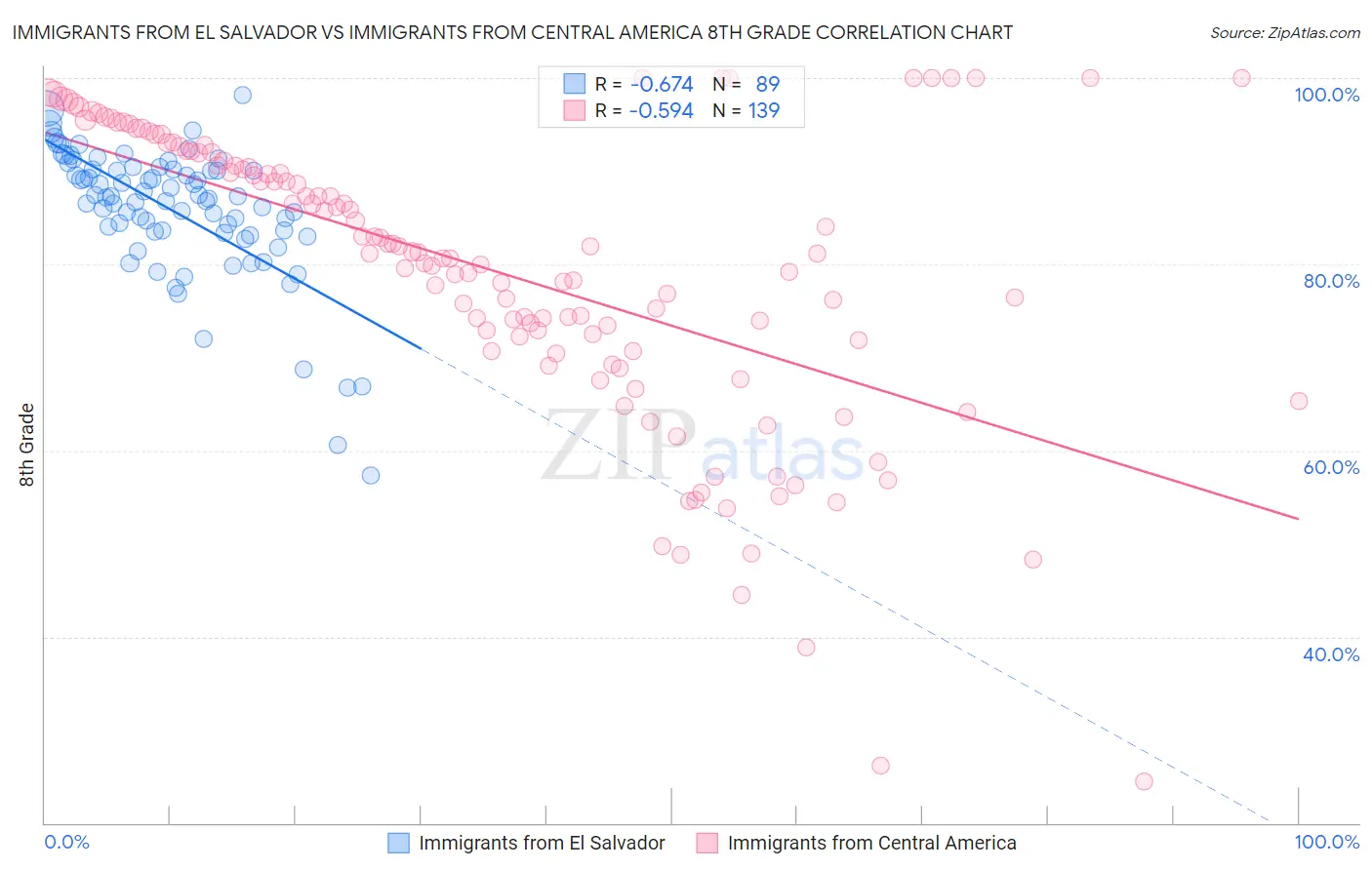 Immigrants from El Salvador vs Immigrants from Central America 8th Grade