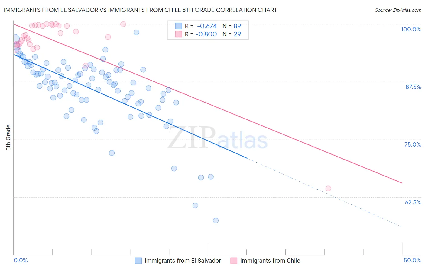 Immigrants from El Salvador vs Immigrants from Chile 8th Grade