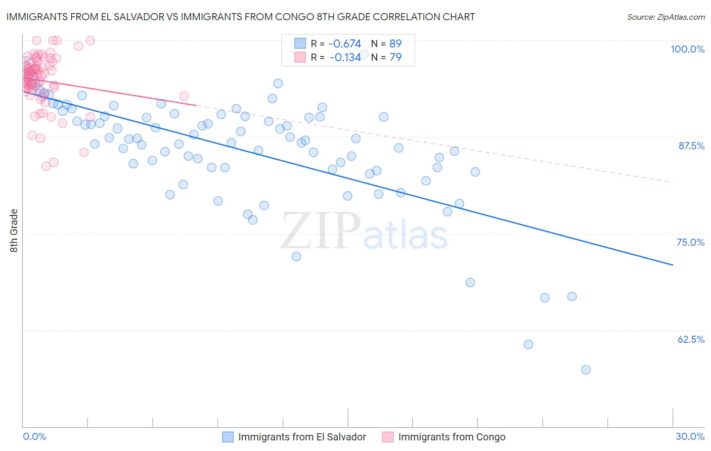 Immigrants from El Salvador vs Immigrants from Congo 8th Grade