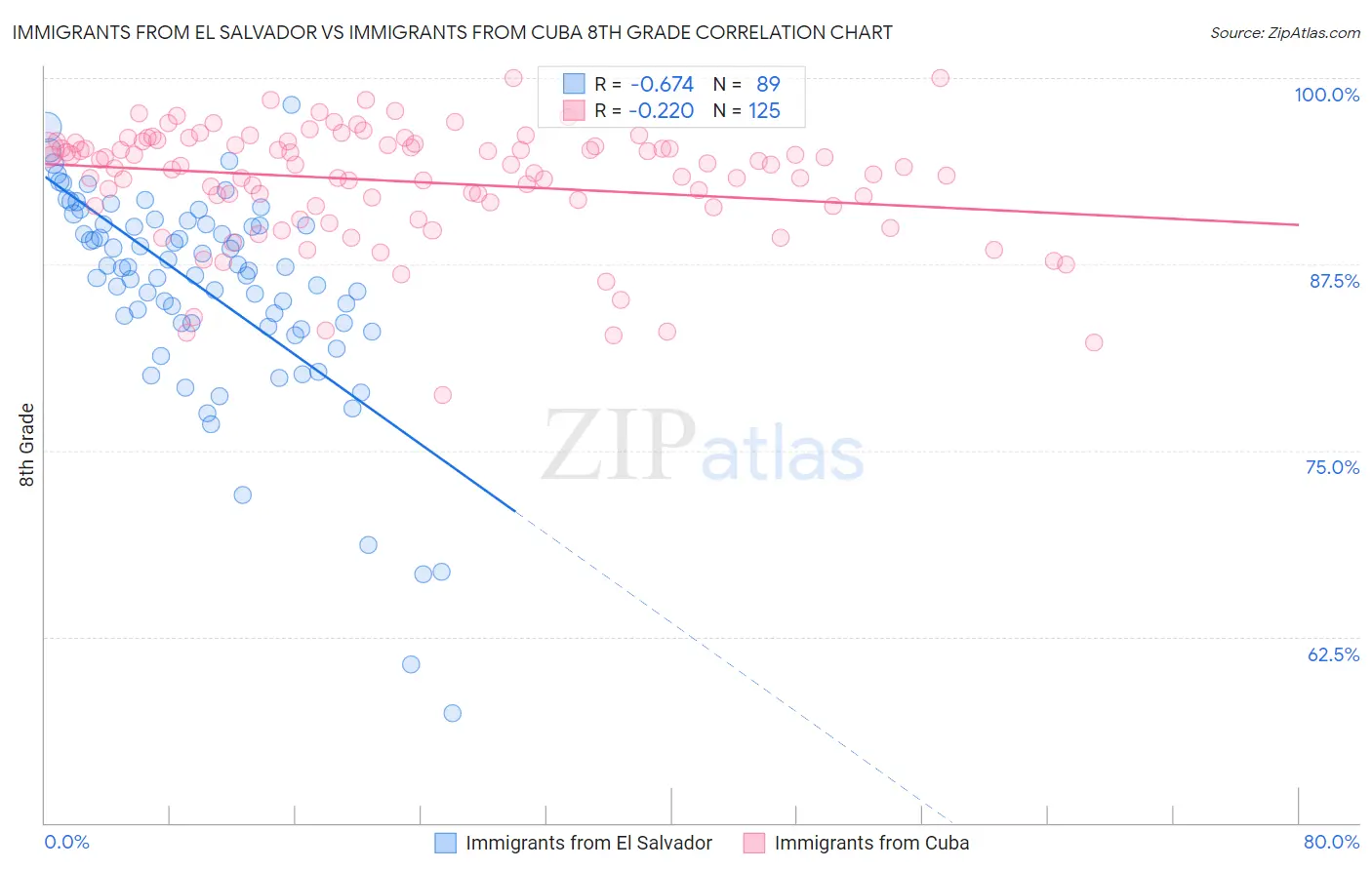 Immigrants from El Salvador vs Immigrants from Cuba 8th Grade