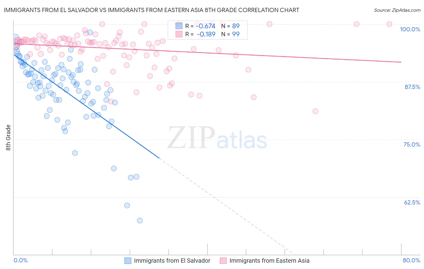 Immigrants from El Salvador vs Immigrants from Eastern Asia 8th Grade