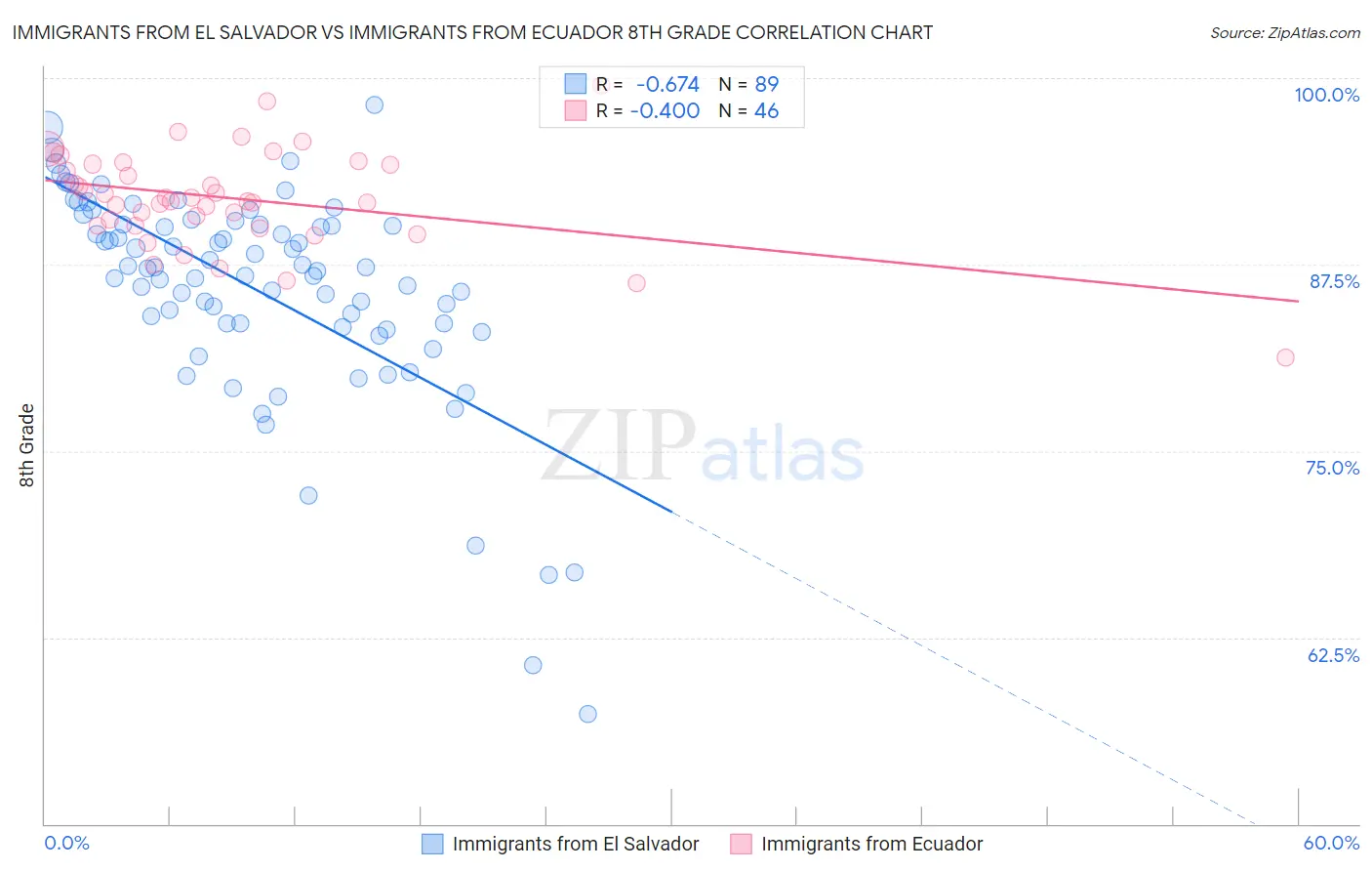 Immigrants from El Salvador vs Immigrants from Ecuador 8th Grade