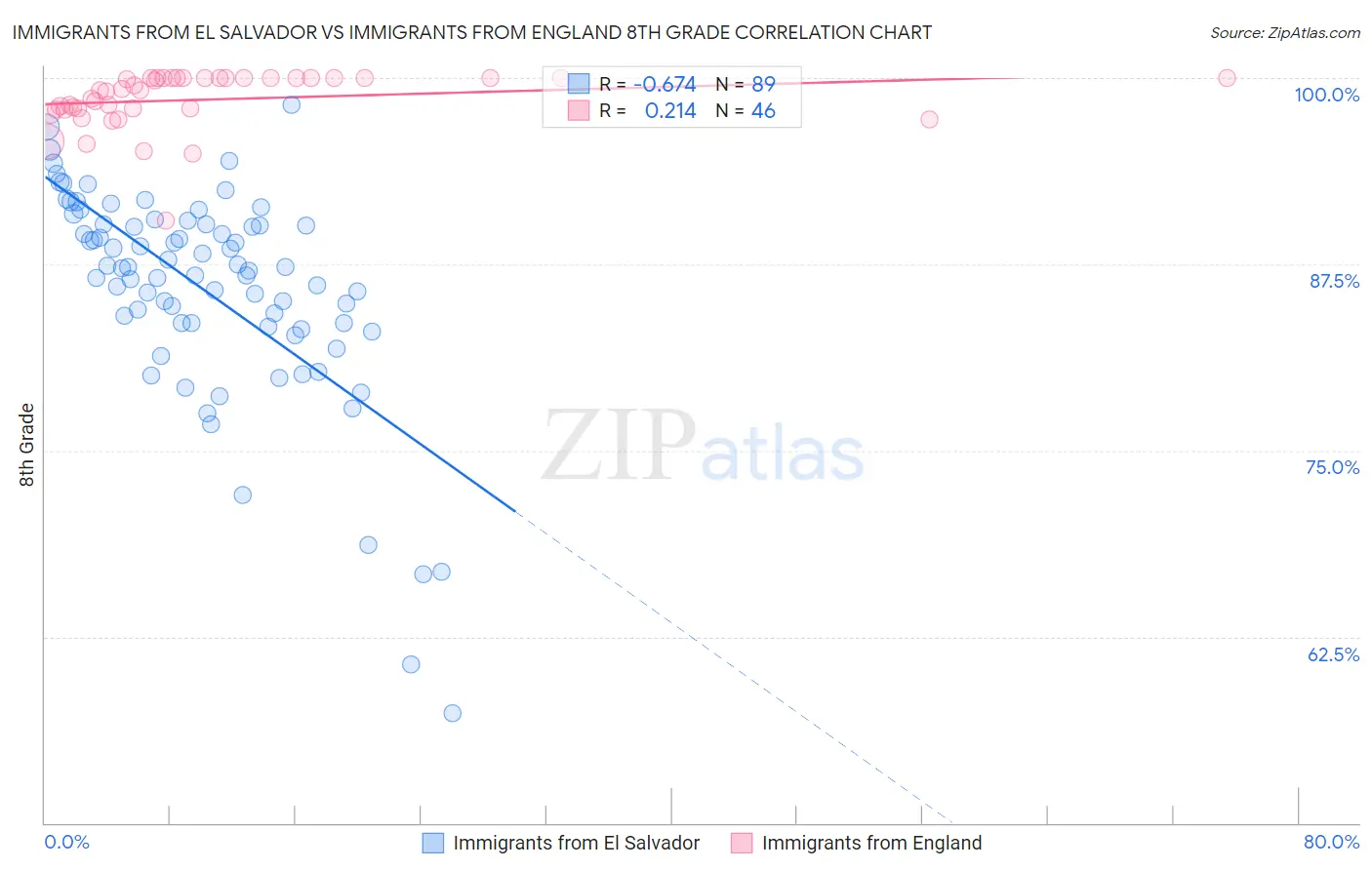Immigrants from El Salvador vs Immigrants from England 8th Grade