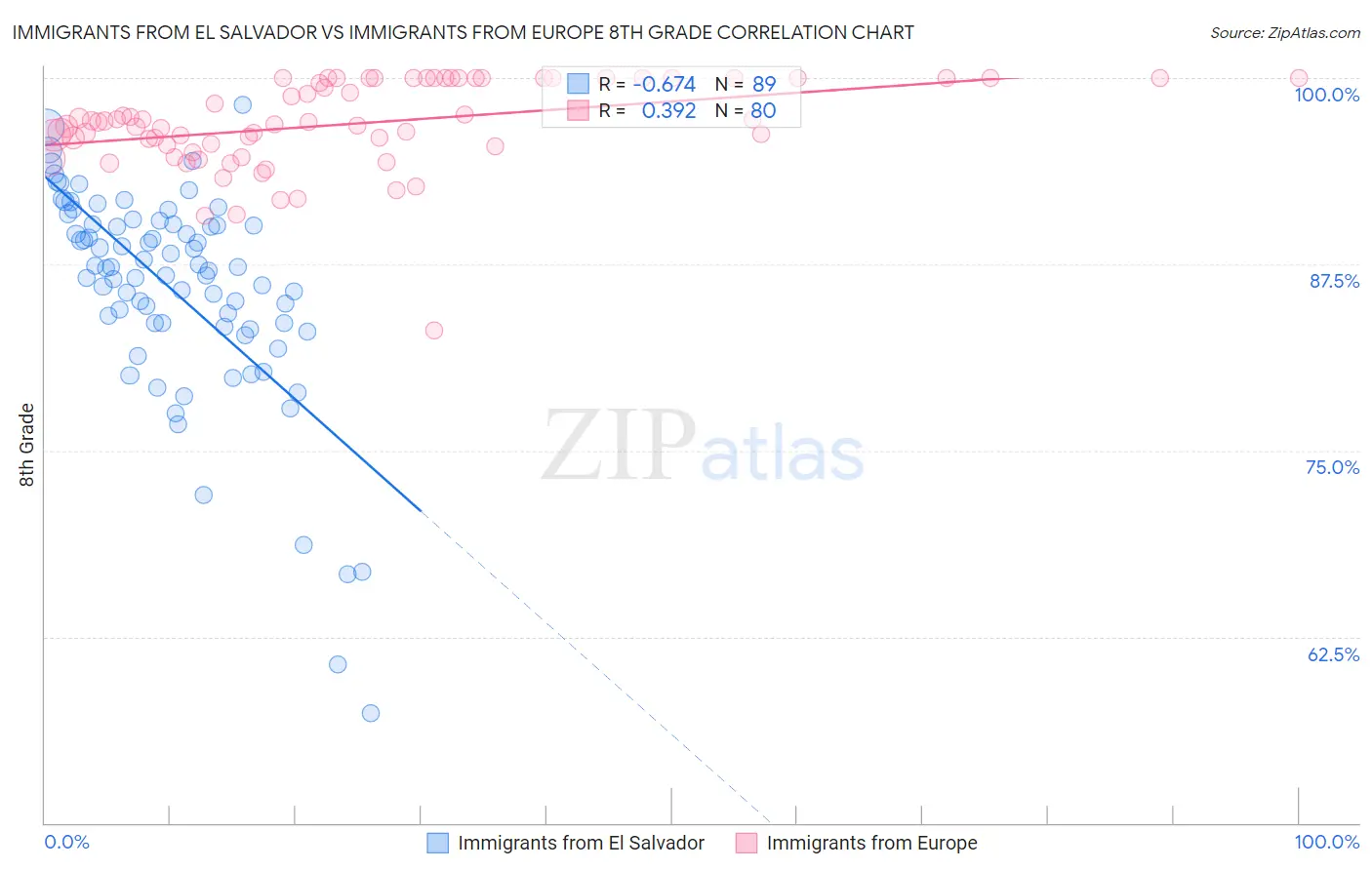 Immigrants from El Salvador vs Immigrants from Europe 8th Grade
