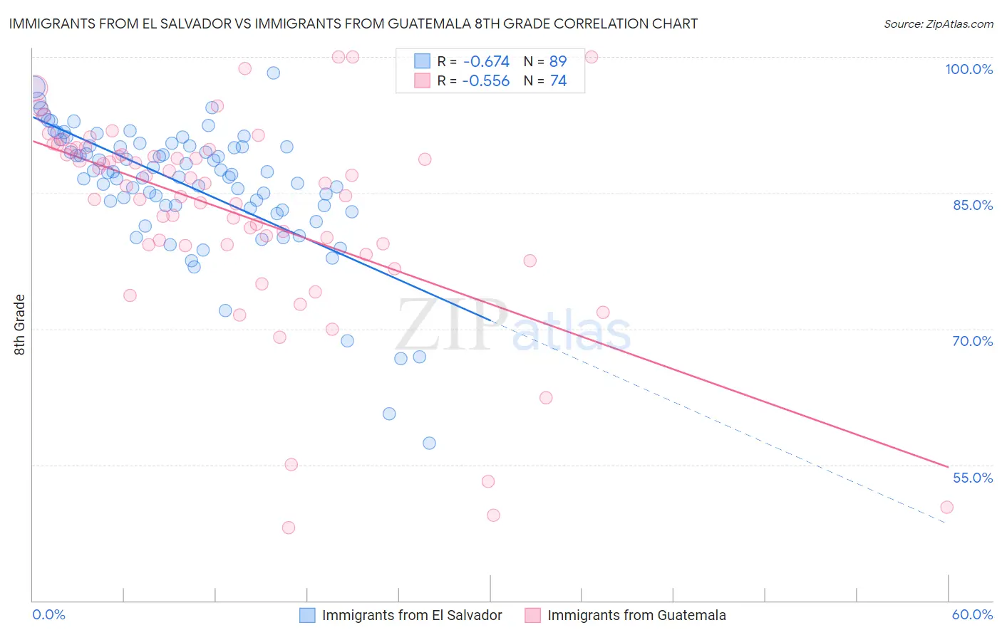 Immigrants from El Salvador vs Immigrants from Guatemala 8th Grade