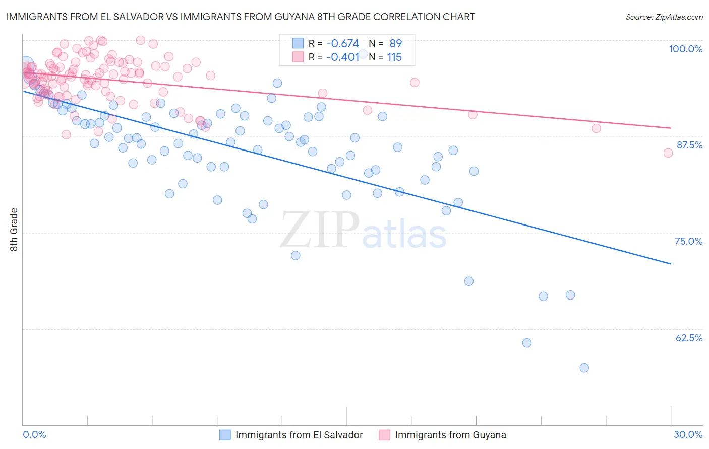 Immigrants from El Salvador vs Immigrants from Guyana 8th Grade