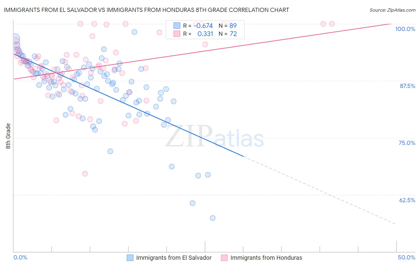 Immigrants from El Salvador vs Immigrants from Honduras 8th Grade