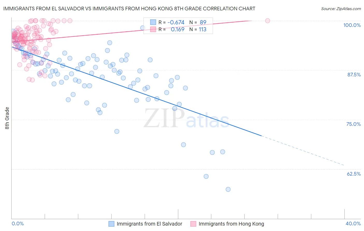 Immigrants from El Salvador vs Immigrants from Hong Kong 8th Grade