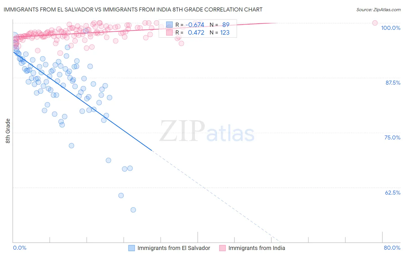 Immigrants from El Salvador vs Immigrants from India 8th Grade