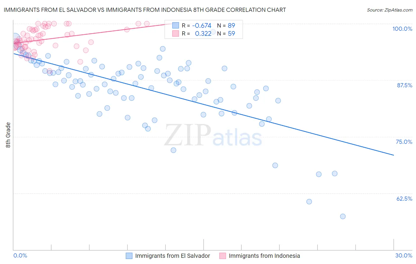 Immigrants from El Salvador vs Immigrants from Indonesia 8th Grade