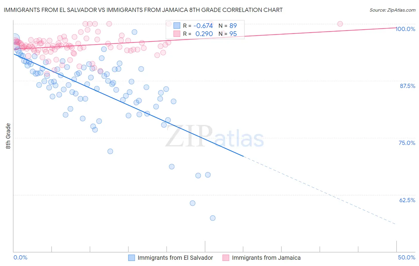 Immigrants from El Salvador vs Immigrants from Jamaica 8th Grade