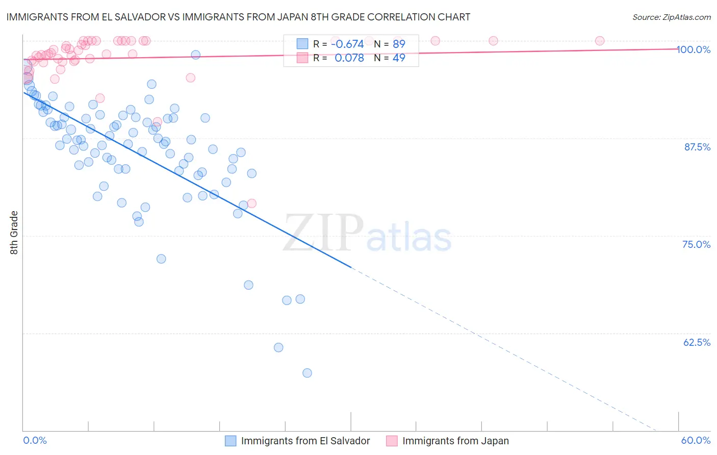 Immigrants from El Salvador vs Immigrants from Japan 8th Grade