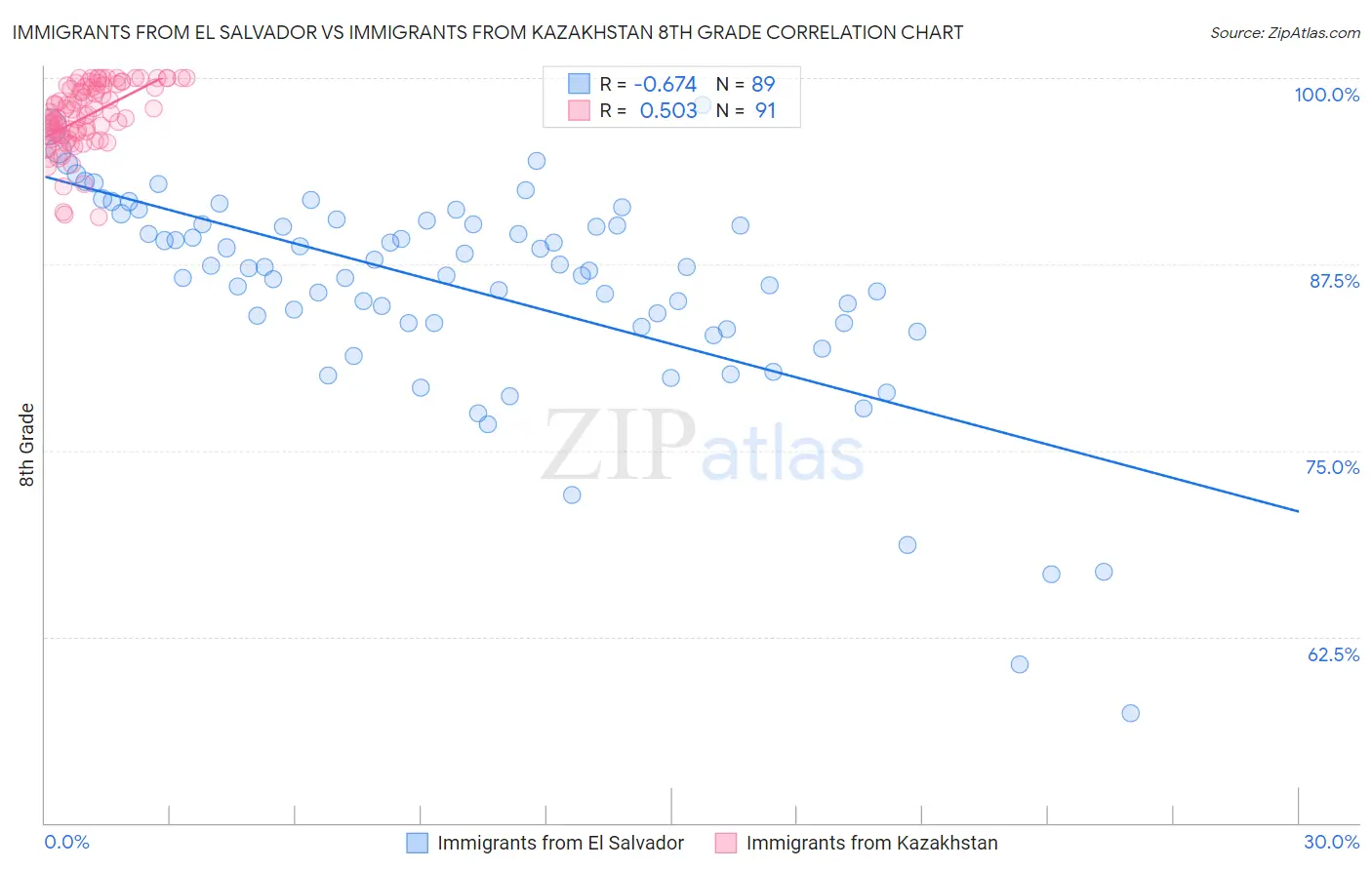 Immigrants from El Salvador vs Immigrants from Kazakhstan 8th Grade
