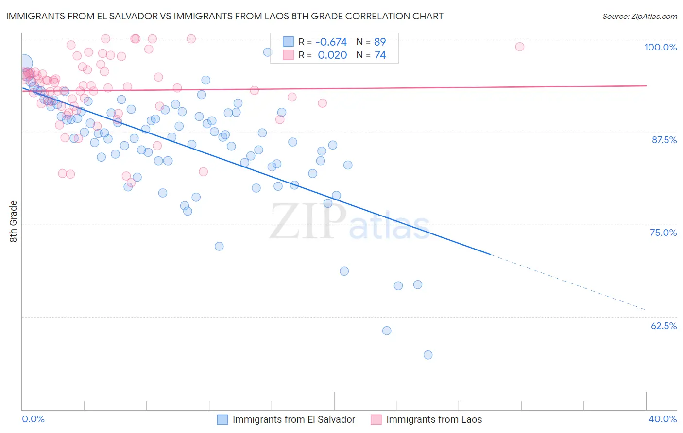 Immigrants from El Salvador vs Immigrants from Laos 8th Grade