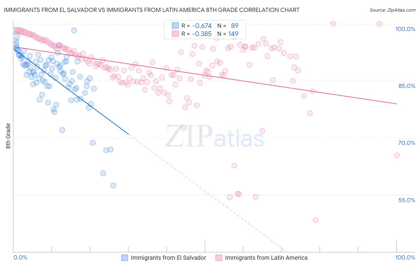 Immigrants from El Salvador vs Immigrants from Latin America 8th Grade