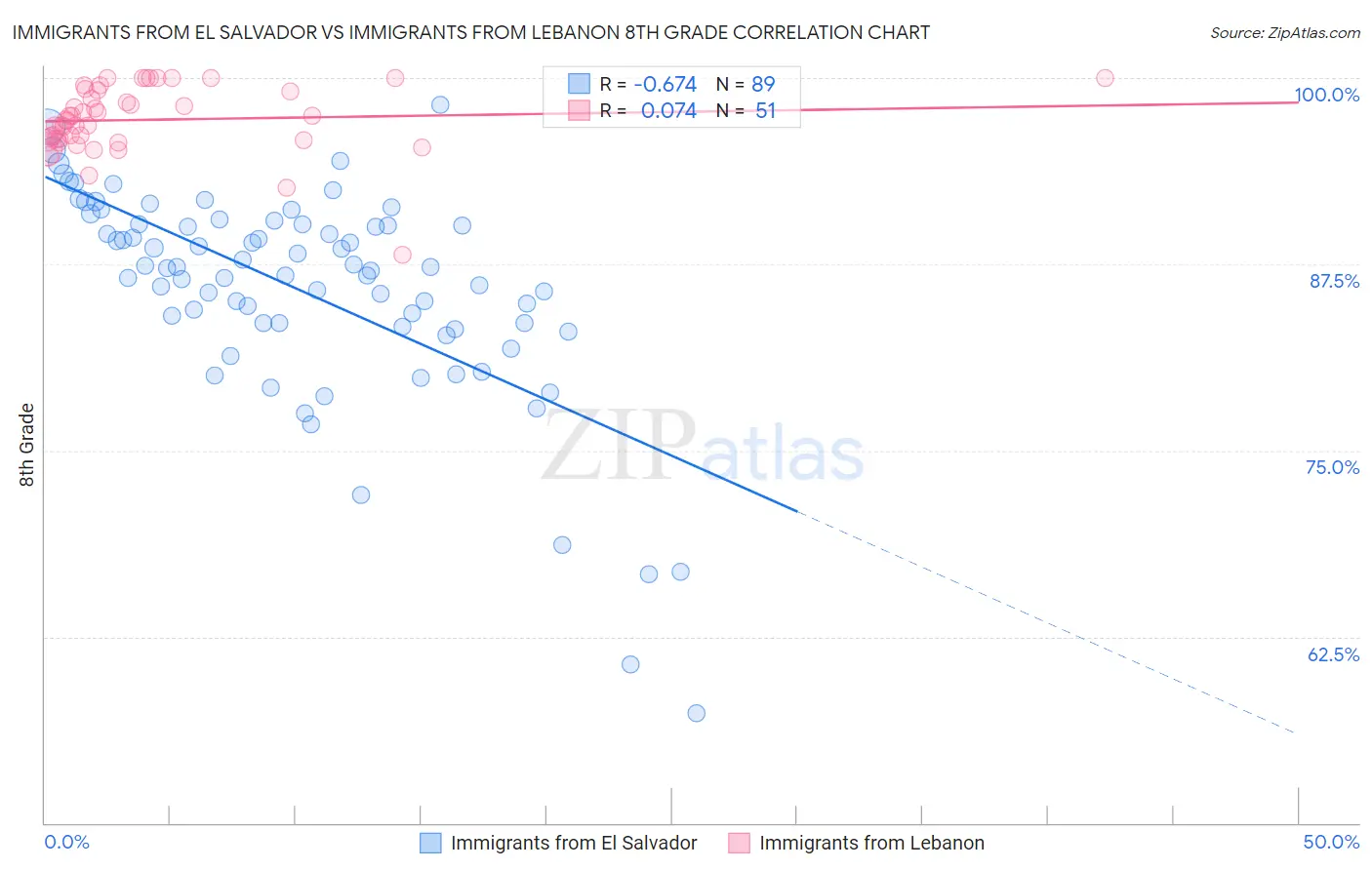 Immigrants from El Salvador vs Immigrants from Lebanon 8th Grade