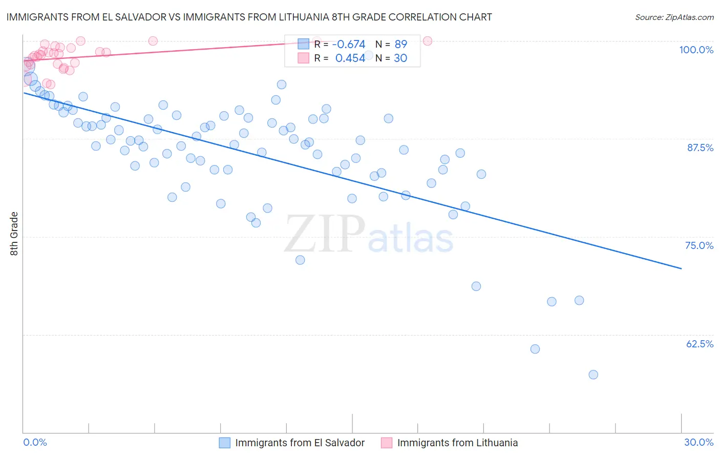 Immigrants from El Salvador vs Immigrants from Lithuania 8th Grade
