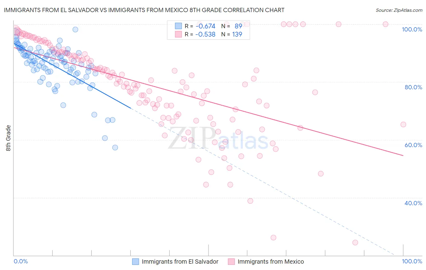 Immigrants from El Salvador vs Immigrants from Mexico 8th Grade