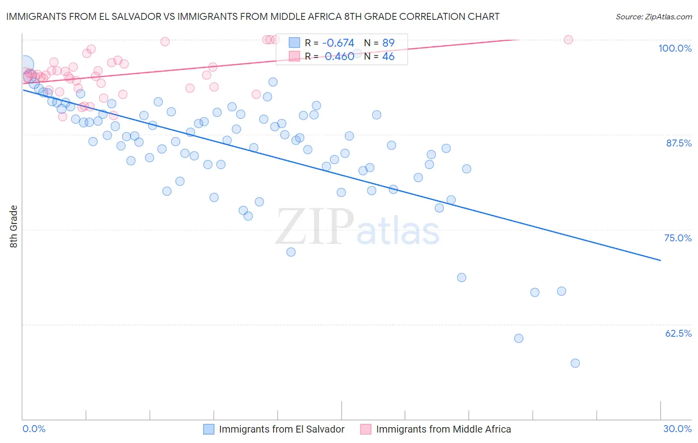 Immigrants from El Salvador vs Immigrants from Middle Africa 8th Grade