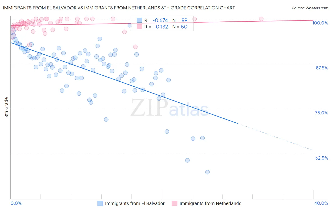 Immigrants from El Salvador vs Immigrants from Netherlands 8th Grade