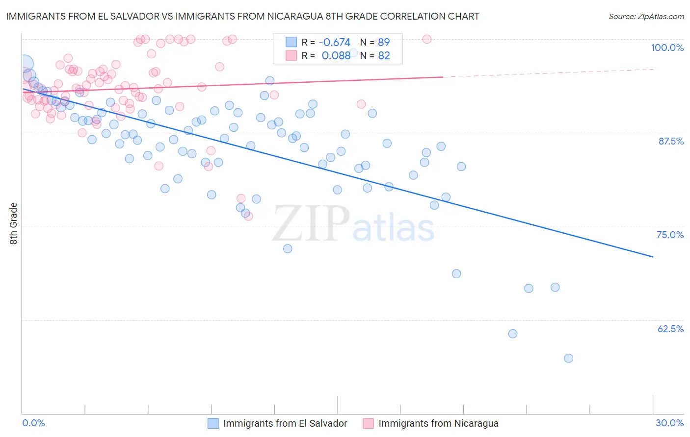 Immigrants from El Salvador vs Immigrants from Nicaragua 8th Grade