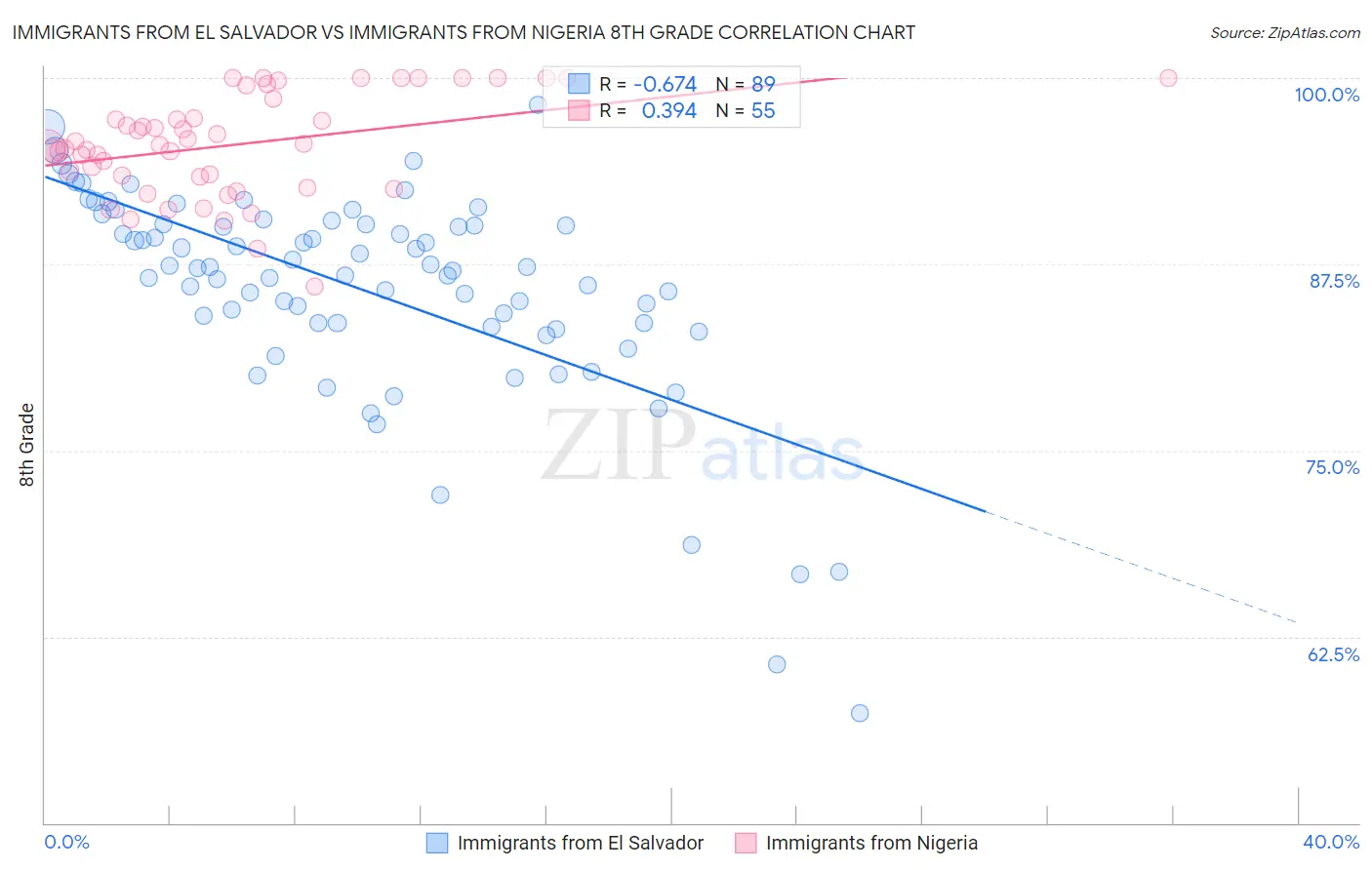 Immigrants from El Salvador vs Immigrants from Nigeria 8th Grade