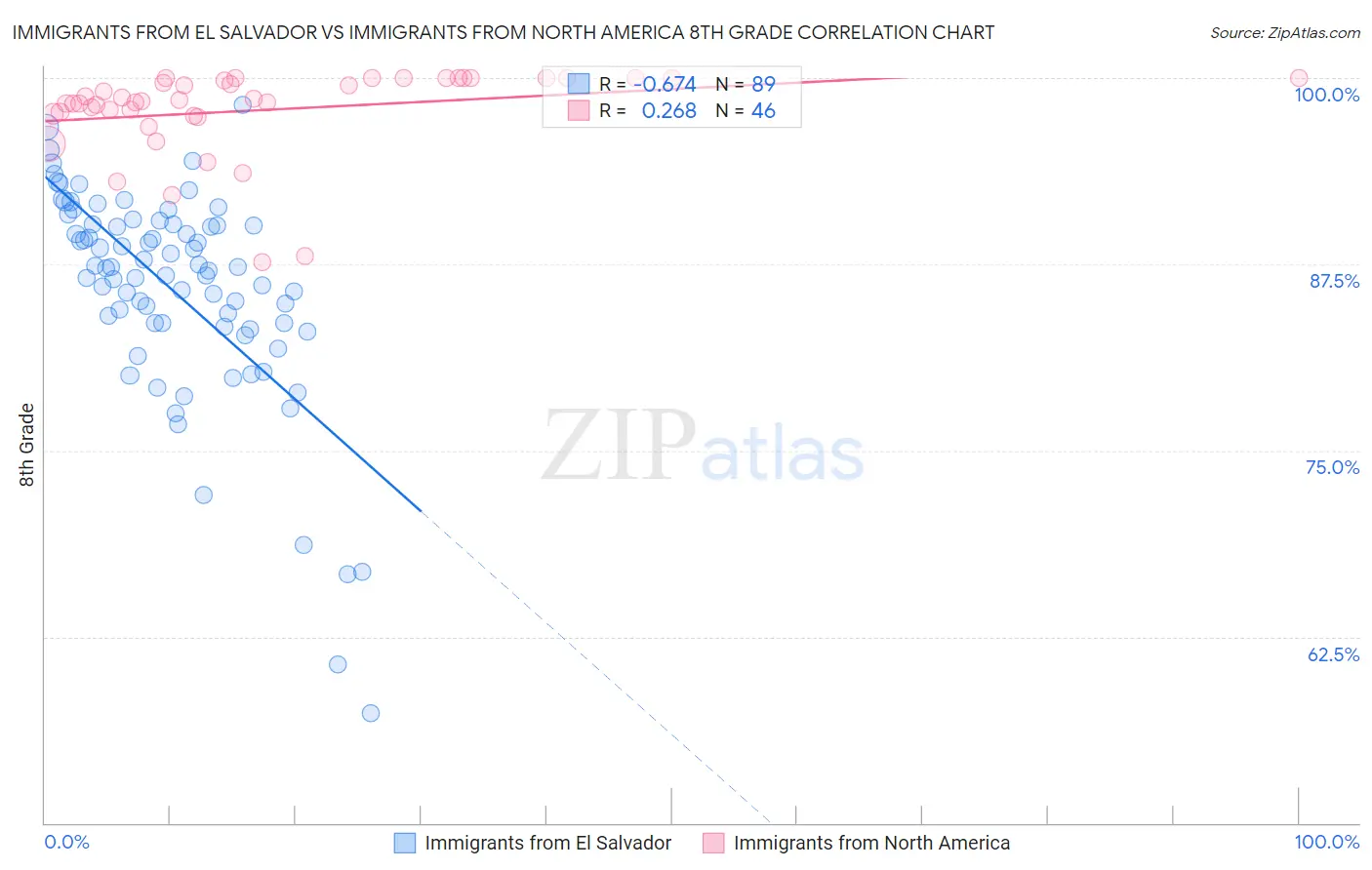 Immigrants from El Salvador vs Immigrants from North America 8th Grade