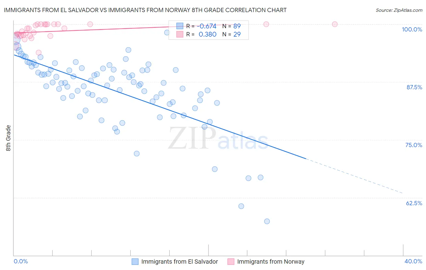 Immigrants from El Salvador vs Immigrants from Norway 8th Grade