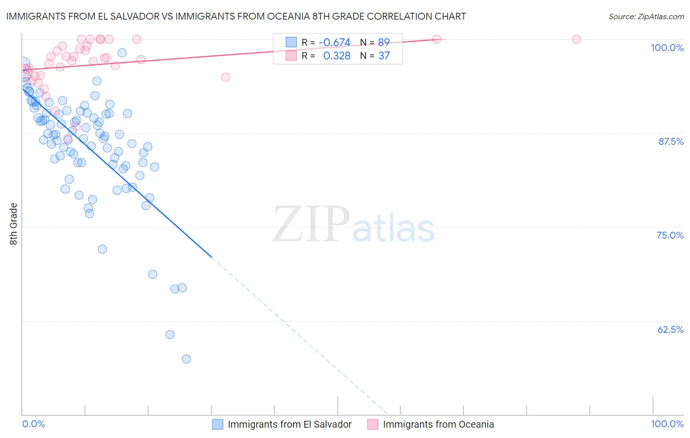 Immigrants from El Salvador vs Immigrants from Oceania 8th Grade