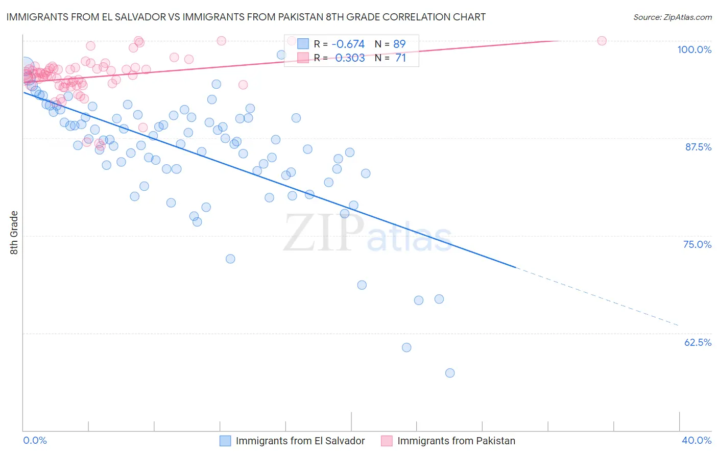 Immigrants from El Salvador vs Immigrants from Pakistan 8th Grade