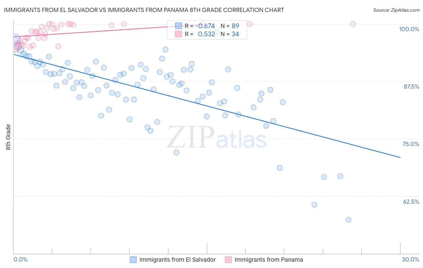 Immigrants from El Salvador vs Immigrants from Panama 8th Grade