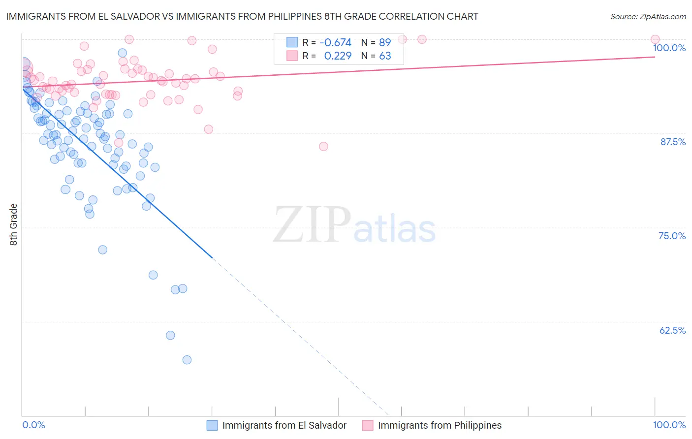 Immigrants from El Salvador vs Immigrants from Philippines 8th Grade