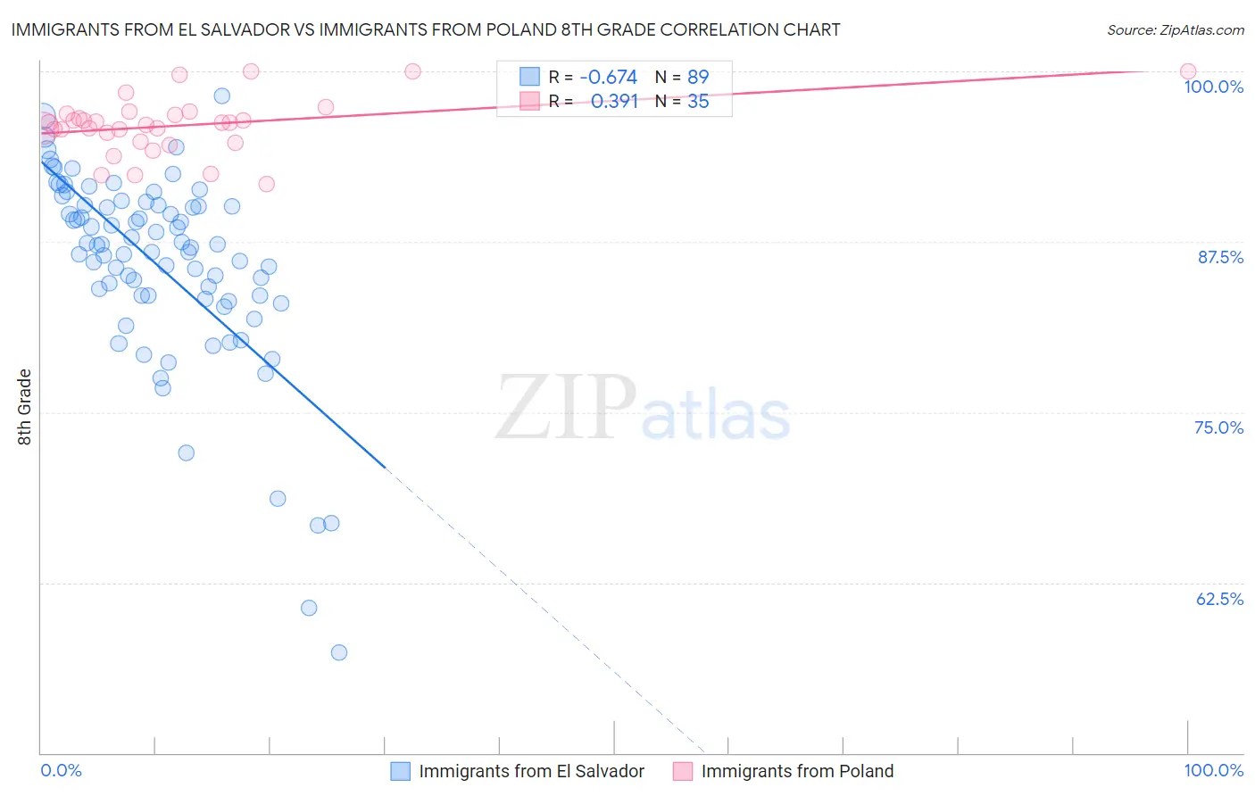 Immigrants from El Salvador vs Immigrants from Poland 8th Grade