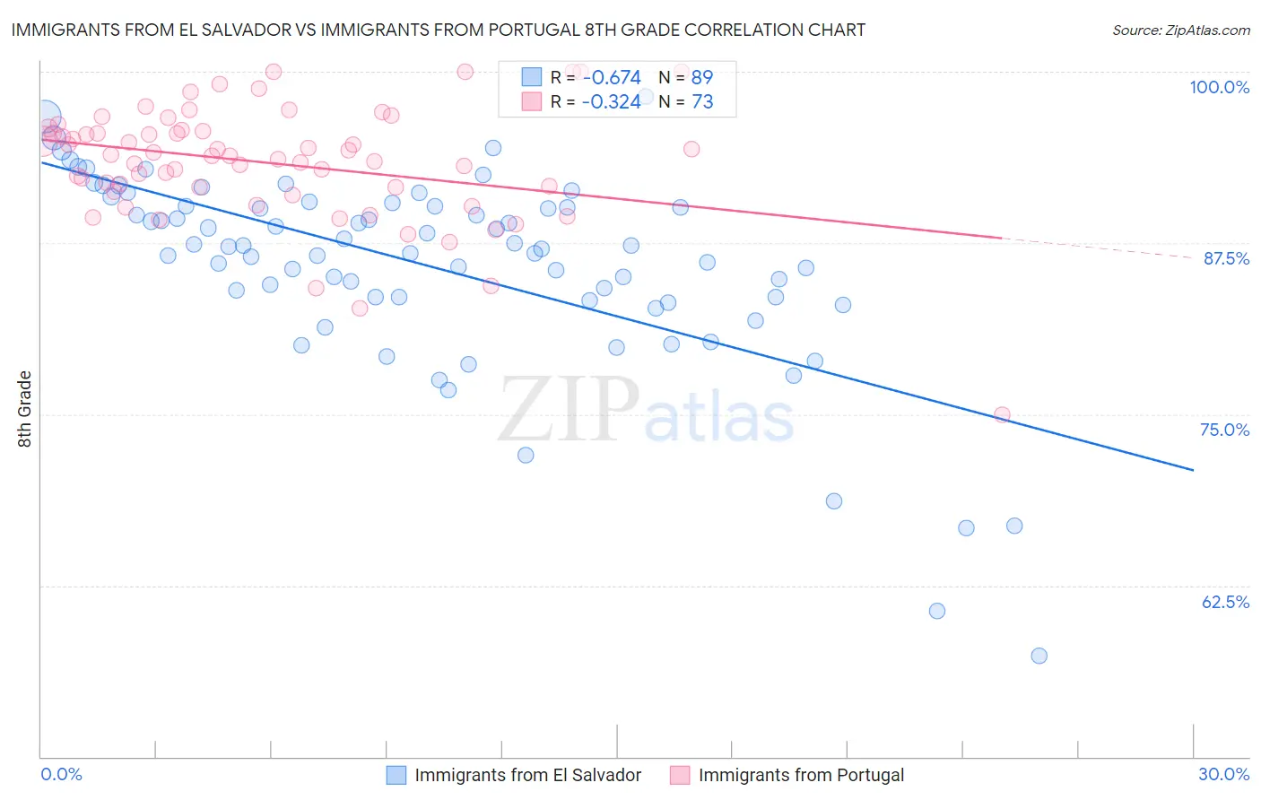 Immigrants from El Salvador vs Immigrants from Portugal 8th Grade