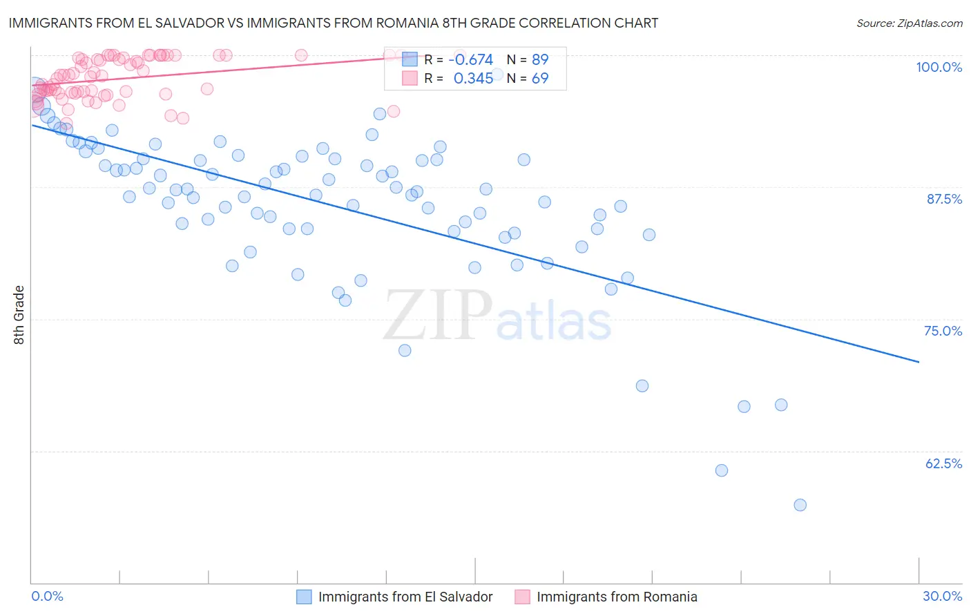 Immigrants from El Salvador vs Immigrants from Romania 8th Grade