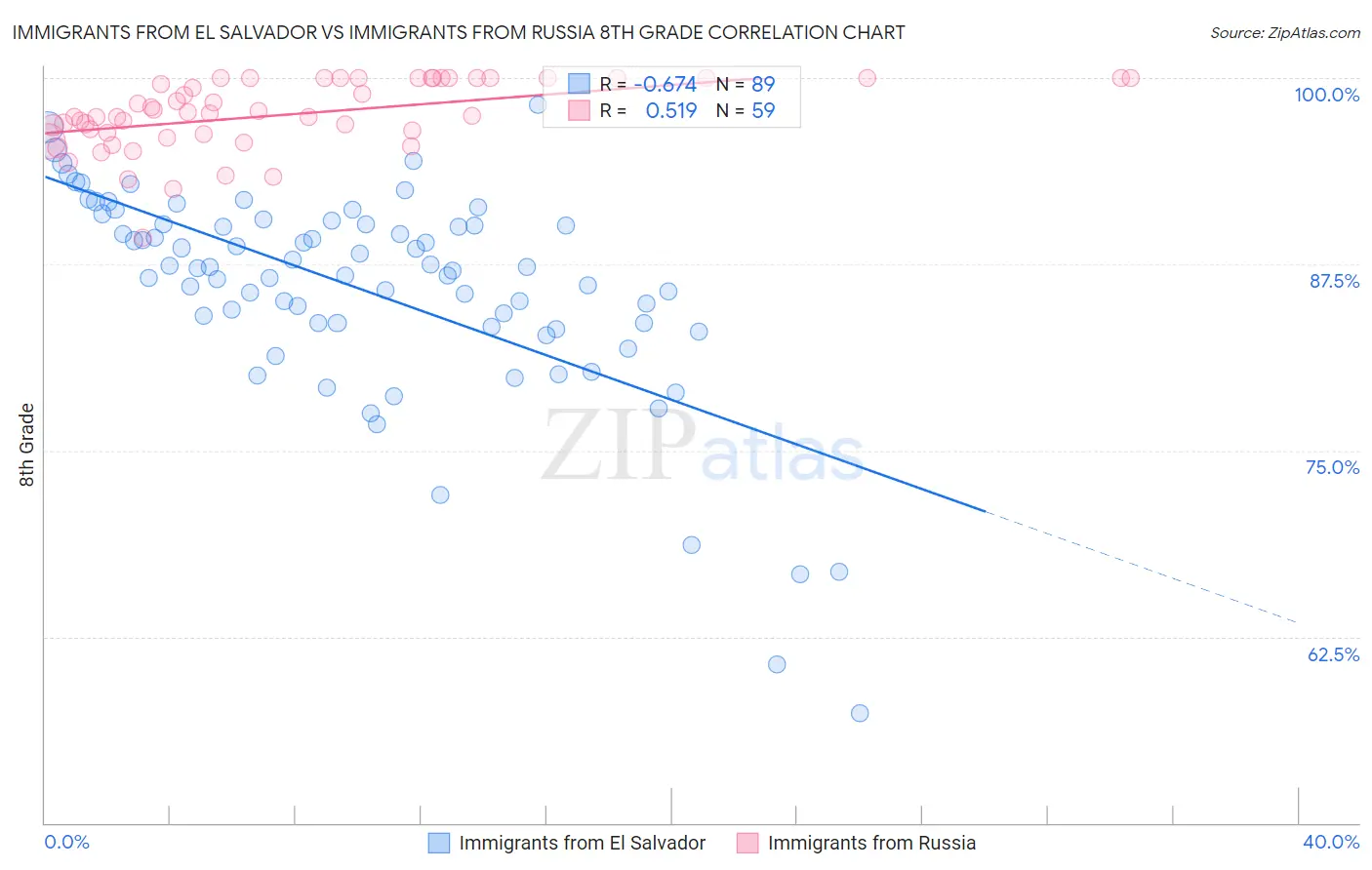Immigrants from El Salvador vs Immigrants from Russia 8th Grade