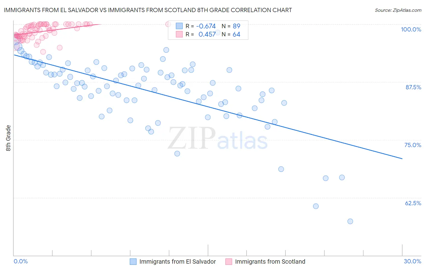 Immigrants from El Salvador vs Immigrants from Scotland 8th Grade