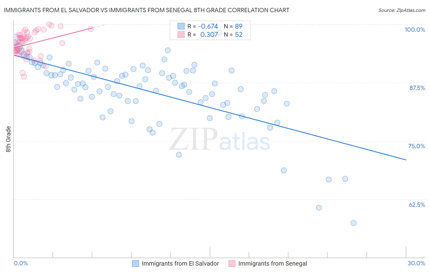 Immigrants from El Salvador vs Immigrants from Senegal 8th Grade