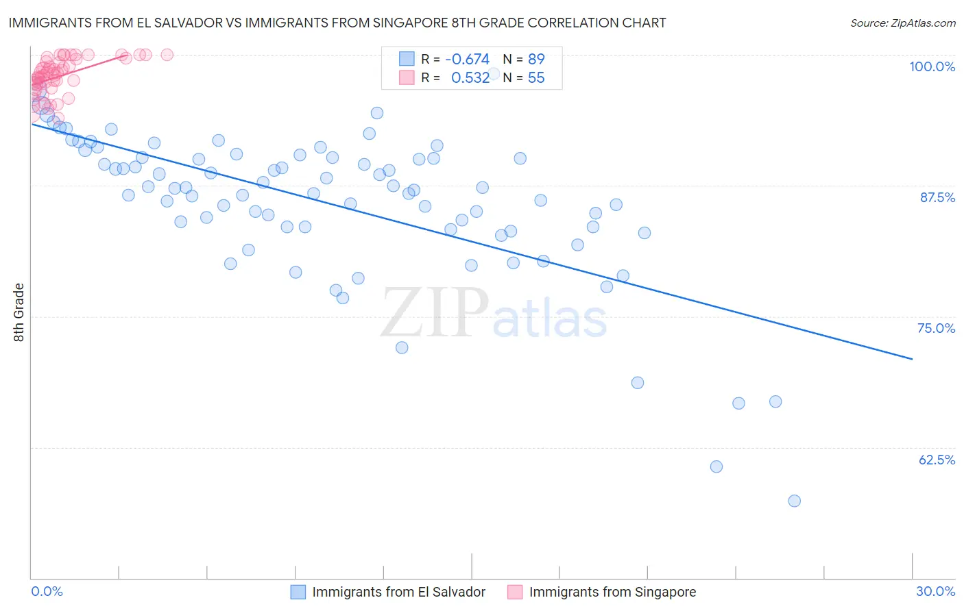 Immigrants from El Salvador vs Immigrants from Singapore 8th Grade