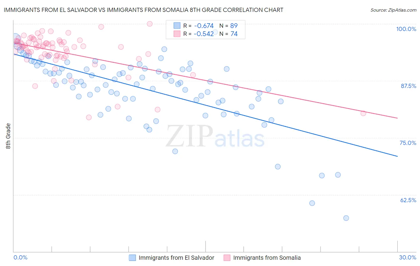 Immigrants from El Salvador vs Immigrants from Somalia 8th Grade