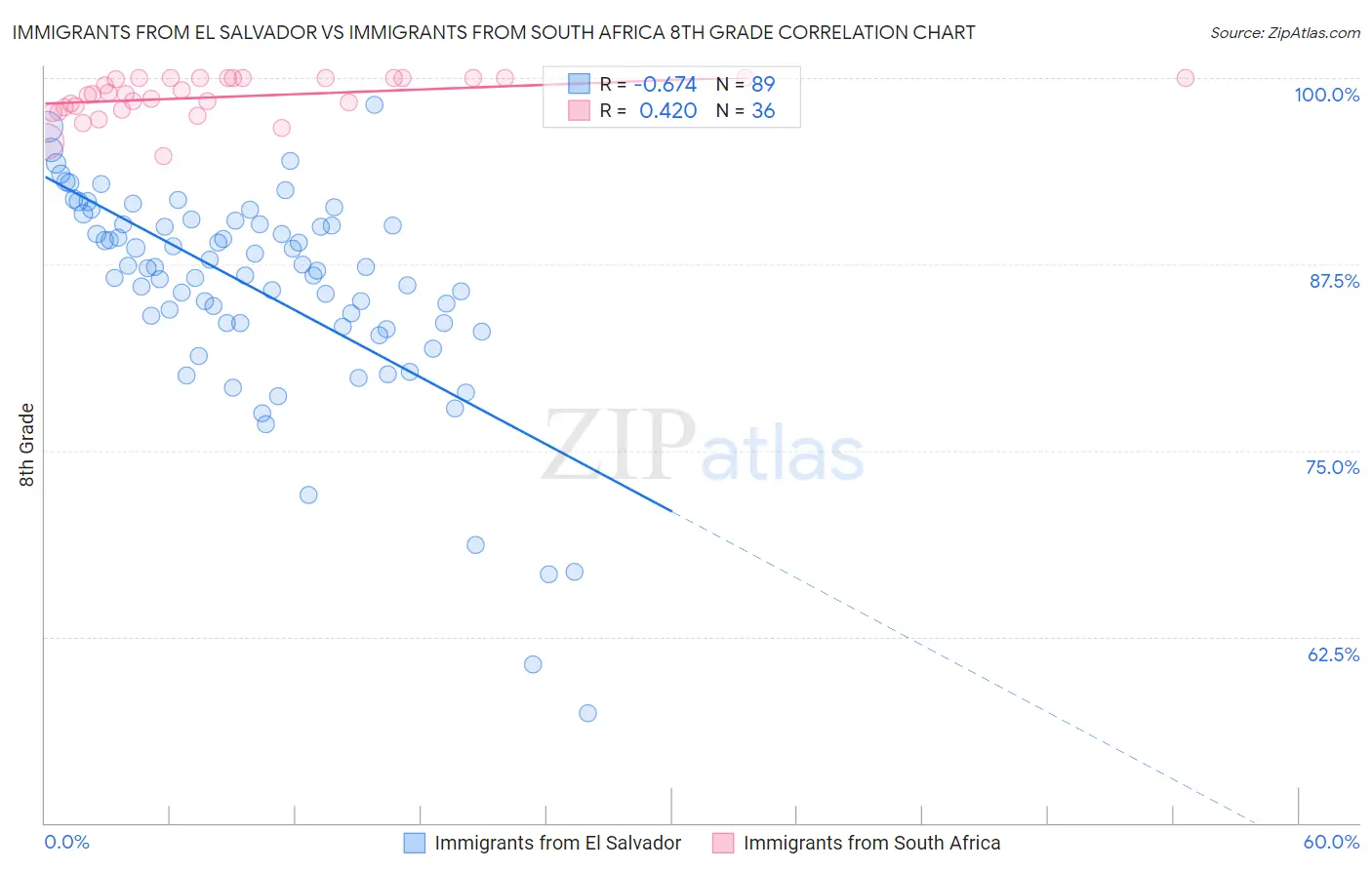Immigrants from El Salvador vs Immigrants from South Africa 8th Grade