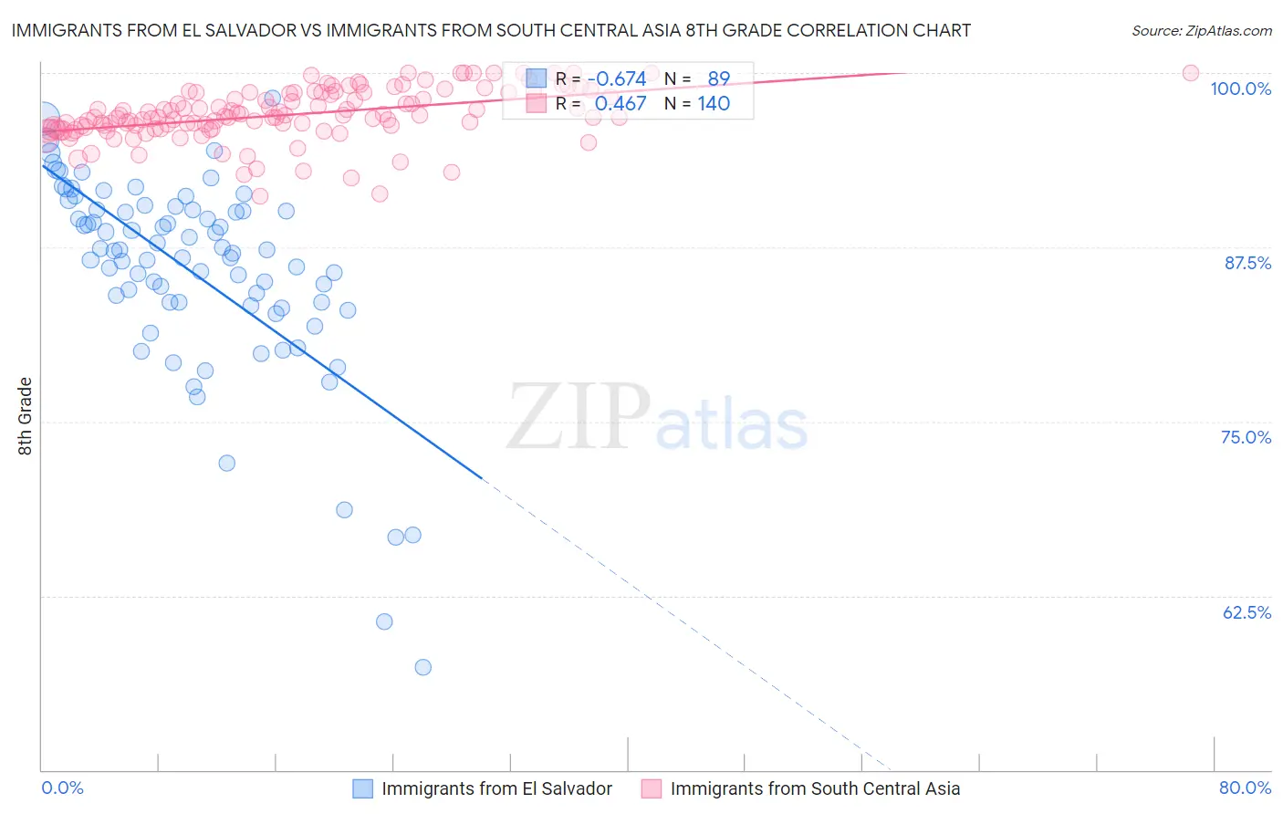 Immigrants from El Salvador vs Immigrants from South Central Asia 8th Grade